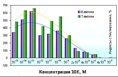 Cell proliferation stimulatoin by Rhaponticum carthamoides 
  extract, on the right -  induced. Биологическая активность листьевой части Левзеи (надземная часть Маральего корня) - источника препарата Экдистен; Figure Nikolay Timofeev (12k)