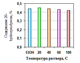 Извлекаемость экдистероидов из надземной фитомассы левзеи(7k)