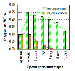 Сохранность экдистерона за 10 лет хранения в лекарственном сырье левзеи сафлоровидной (leuzea, Rhaponticum carthamoides)  (10k)
