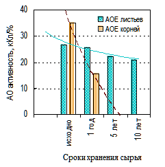Изменение антиоксидантной активности левзеи за 10 лет хранения фитомассы(8k)