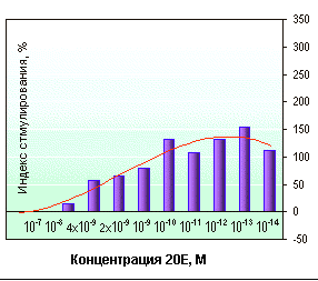 Cell proliferation stimulatoin by Rhaponticum carthamoides extract, on the left - spontaneous - Активность экстракта Левзеи (Маралий корень), источника препарата Экдистен; Figure Nikolay Timofeev (11k)