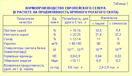 Потенциал кормопроизводства - рис. (8k)